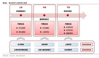 集成电路产业链 全球制造重心转向中国与国内测试设备企业的崛起