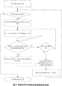 集成电路可测性设计中网表的解析与实现 构建可靠芯片的基石